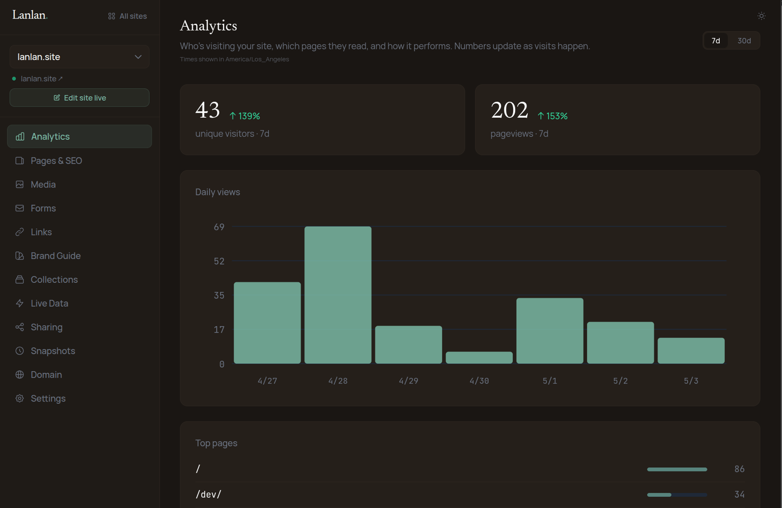 Screenshot of the Lanlan analytics dashboard — pageviews, top pages, referrers, and visitor breakdown.